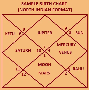 Birth Chart in Astrology